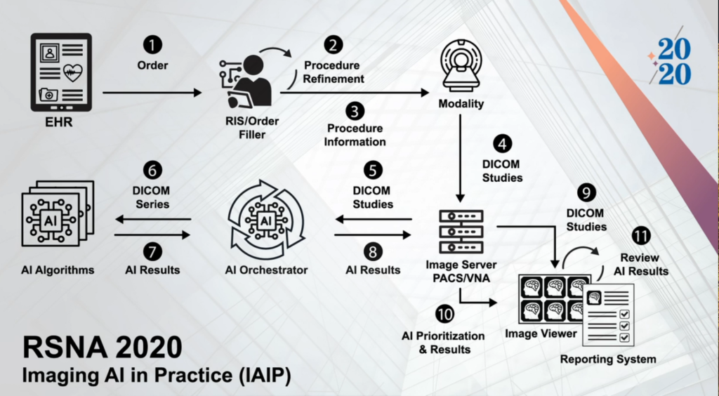 imaging ai in practice flow chart
