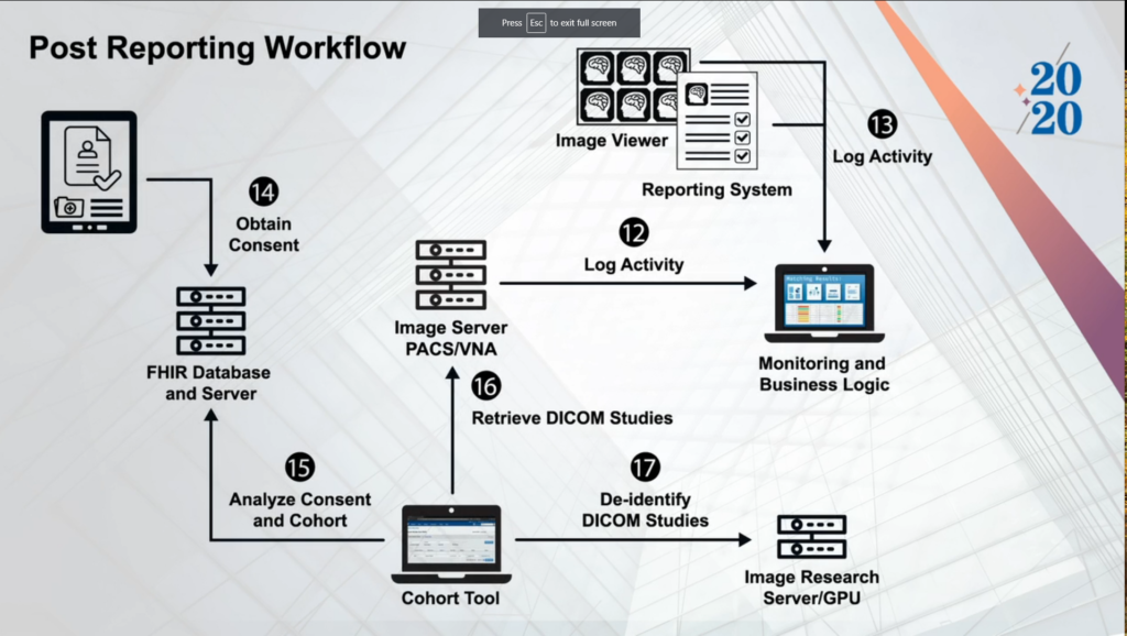 imaging ai in practice post radiology flow chart