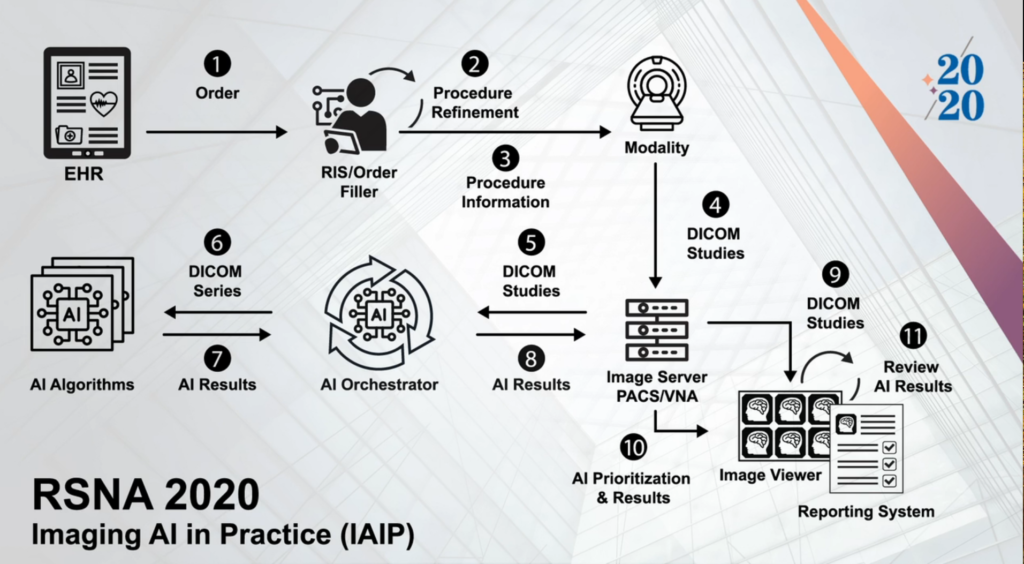 imaging ai in practice one 1024x564 - Virtual Radiological Society of North America (RSNA) Meeting in 2020